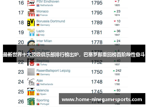 最新世界十大顶级俱乐部排行榜出炉，巴塞罗那重回榜首阶段性奋斗