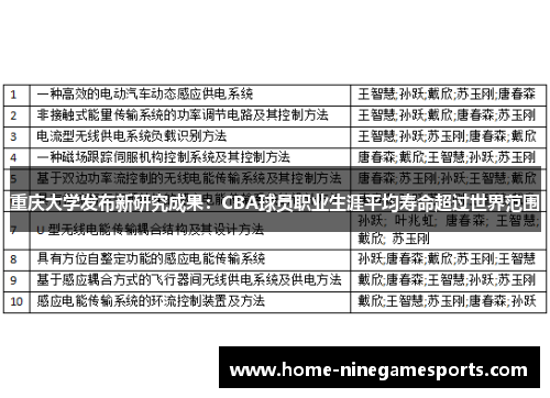 重庆大学发布新研究成果：CBA球员职业生涯平均寿命超过世界范围
